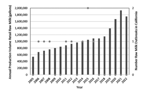 Graph that juxtaposes the annual production volume of retail raw milk in gallons in California (y axis) compared to the number of raw milk outbreaks (x axis) in California. Annual production increases steadily from more than 500,000 gallons in 2005 to nearly 1,800,000 gallons in 2022. The number of raw milk outbreaks is 0, 1, or 2 for each year, with zero for the years 2017 through 2022.