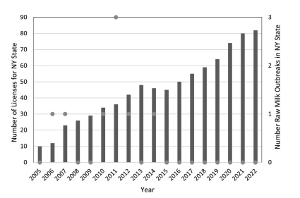 This chart juxtaposes the number of licenses for raw milk dairies in NY State (y axis) with the number of raw milk outbreaks in NY state (x axis) over the period of 2005-2022. The number of licenses increases steadily from 10 in 2005 to more than 80 in 2022. The number of illness outbreaks is either 0, 1, 2, or 3 over that period, with zero for each of the most recent eight years, 2015 through 2022.